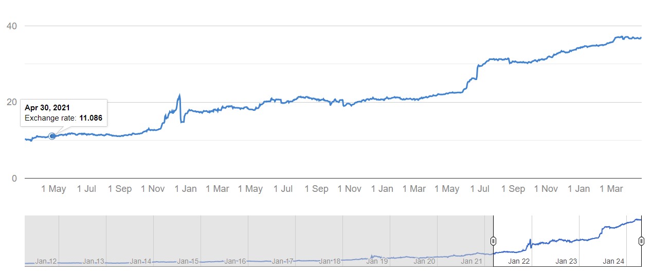 The GBP:TRY exchange rate has increased from 11 in April 2021 to 37 in April 2024